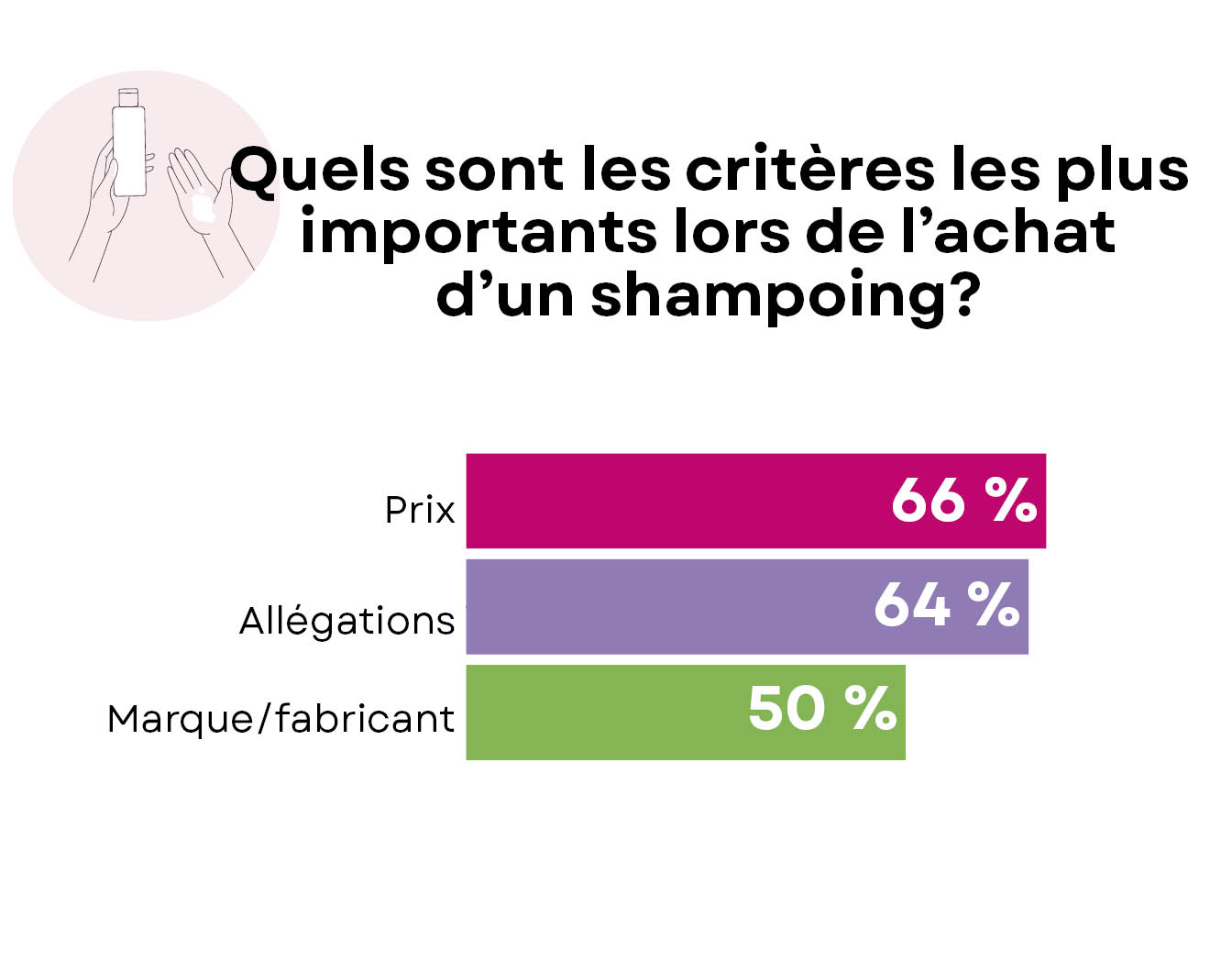 Critère d'achat shampoing